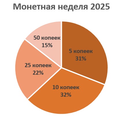 монетная неделя 2025